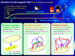 evolution-emf