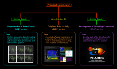 Lab-organization